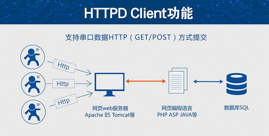 超低功耗串口转WIFI模块 超小尺寸的HTTPD Client