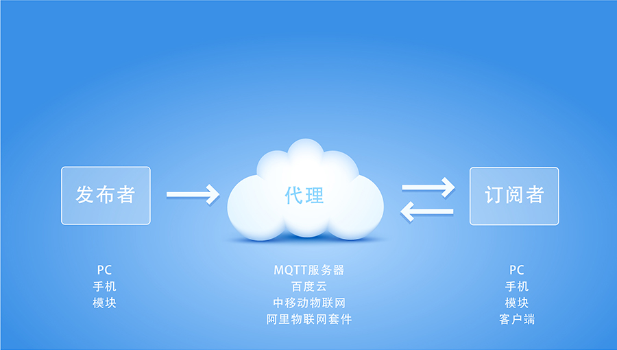 全网通4G透传模块5模13频 _串口转LTE模组MQTT协议传输