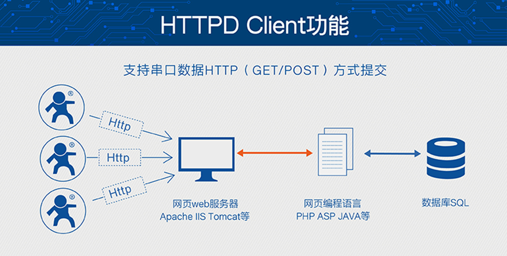 http采用传送数据库  第1张