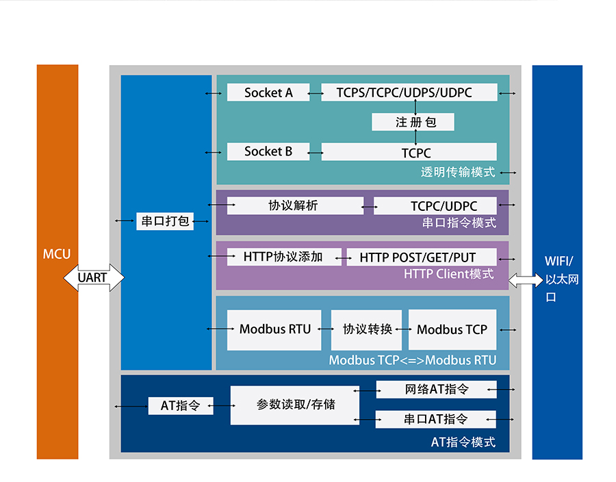 RS232/RS485/RS422工业级单串口服务器